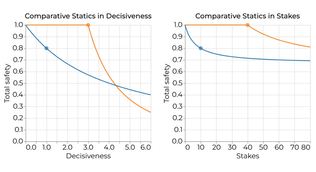 Diagram illustrating the Safety-Performance Tradeoff model analysis