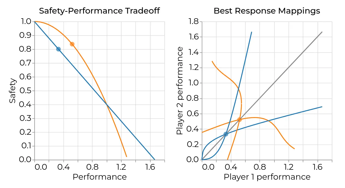 Screenshot of the Safety-Performance Tradeoff web application