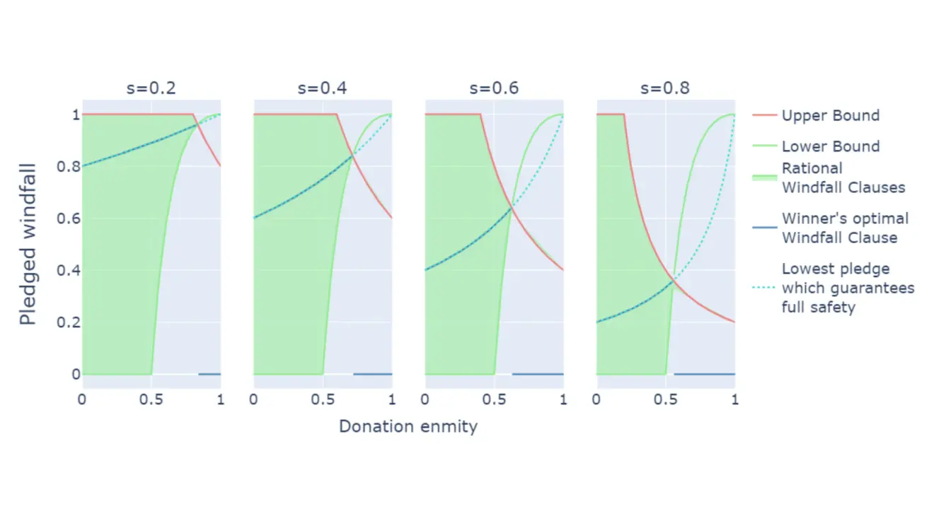 Diagram illustrating the Windfall Clause analysis